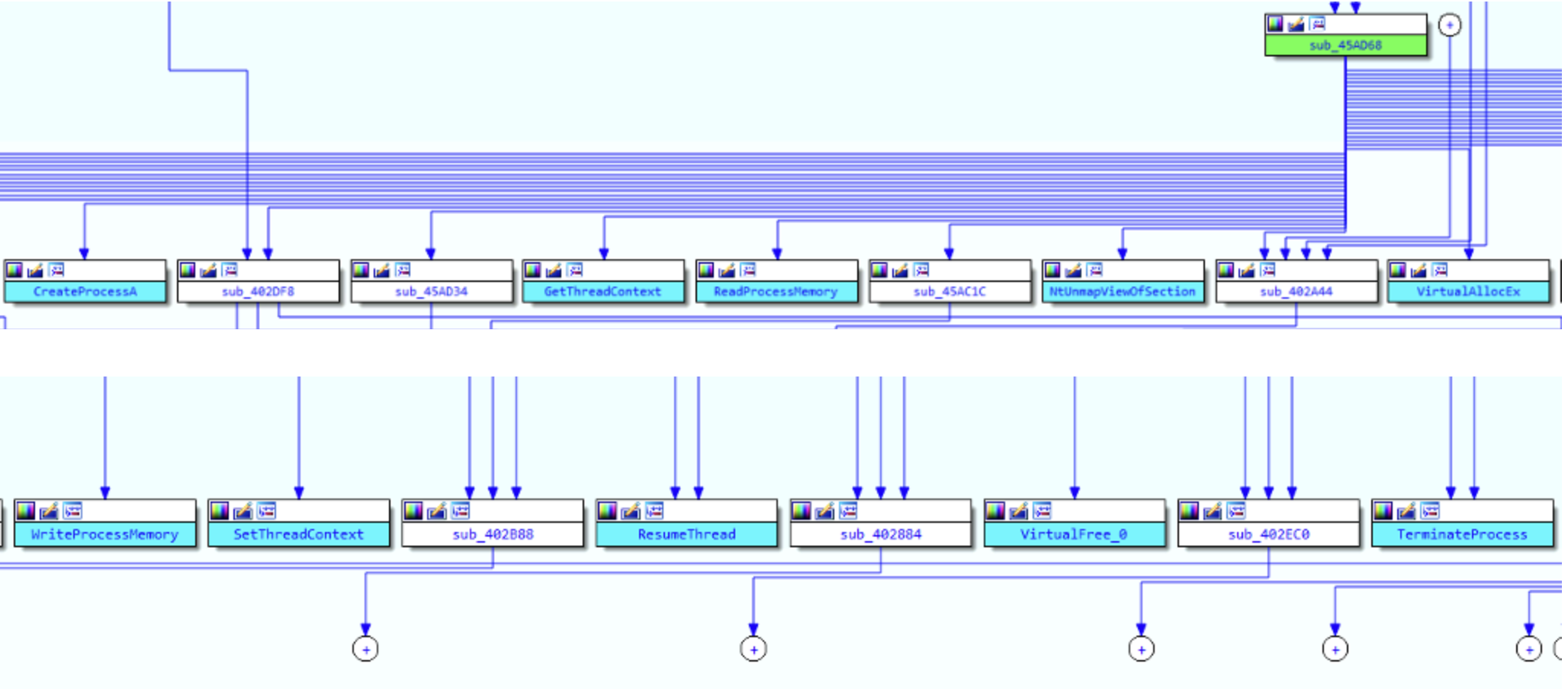 Process Hollowing functions