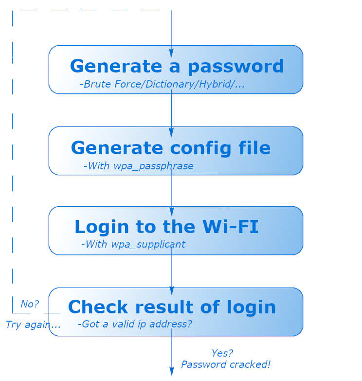 WC assessment steps